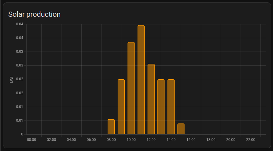 Home Assistant graph showing solar production