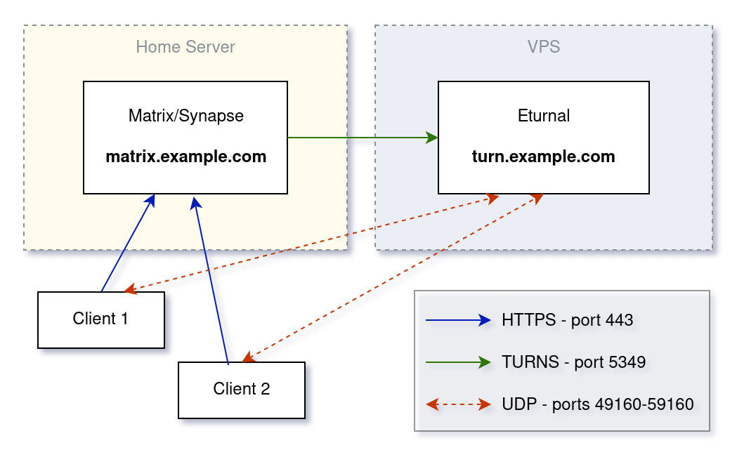 A diagram showing the interactions and protocols between the Matrix Server, the TURN server and the clients. The diagram shows the Matrix and TURN servers communicating with each other on port 5349 (TURNS), and the clients communicating with Matrix on port 443 (HTTPS) and with the TURN server on UDP ports 49160 to 59160.